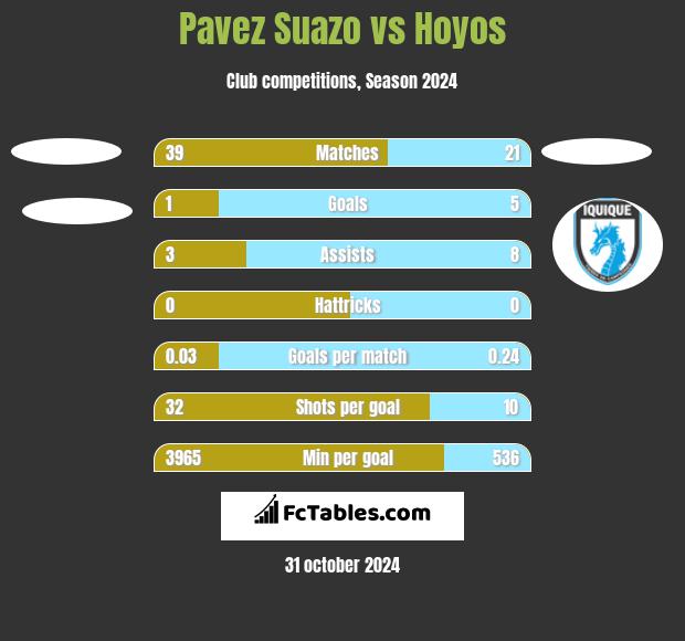 Pavez Suazo vs Hoyos h2h player stats