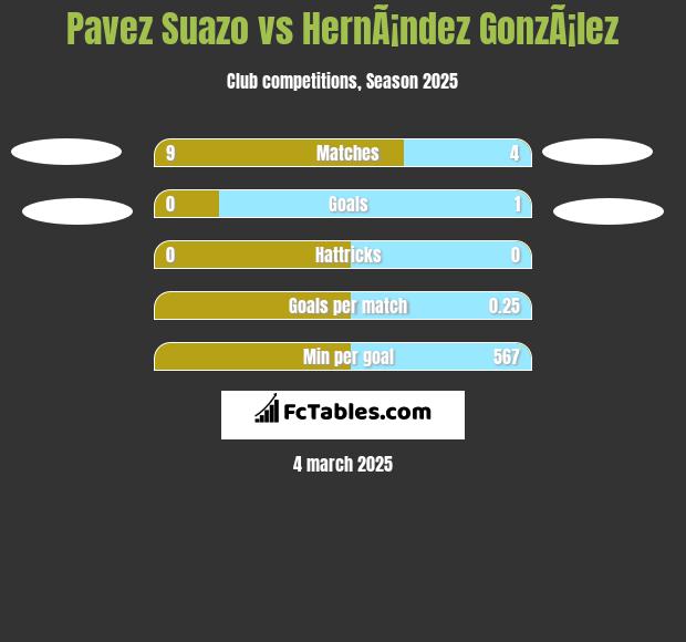 Pavez Suazo vs HernÃ¡ndez GonzÃ¡lez h2h player stats