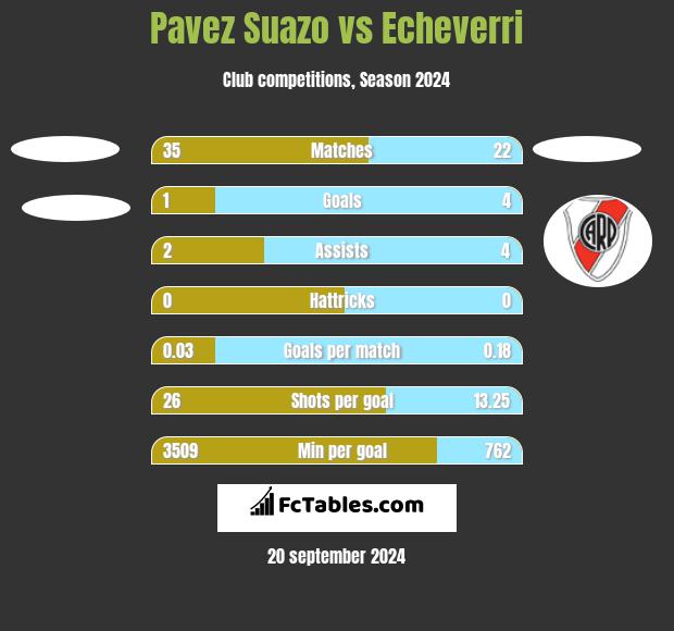 Pavez Suazo vs Echeverri h2h player stats