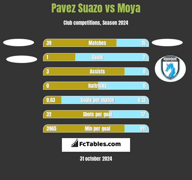 Pavez Suazo vs Moya h2h player stats