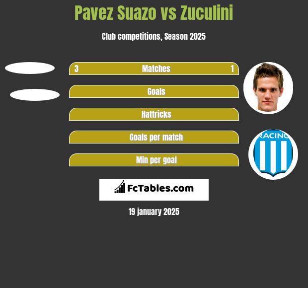 Pavez Suazo vs Zuculini h2h player stats