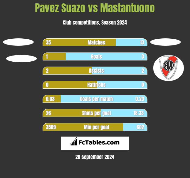 Pavez Suazo vs Mastantuono h2h player stats