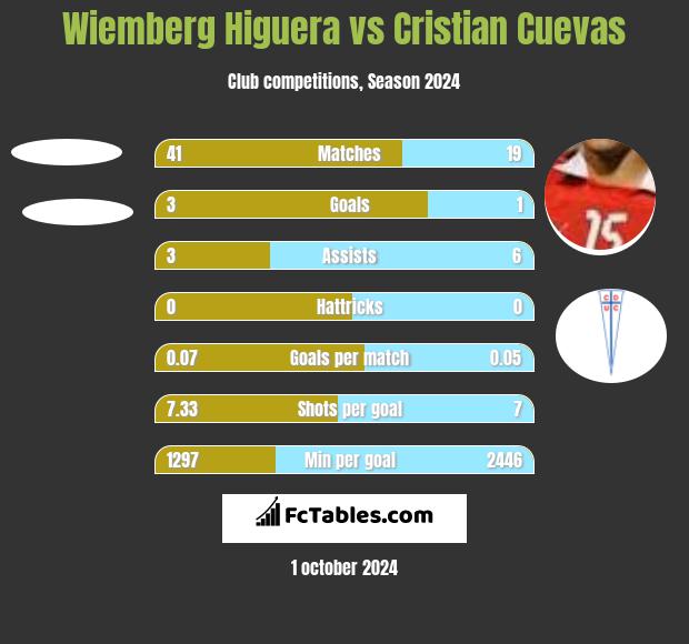 Wiemberg Higuera vs Cristian Cuevas h2h player stats