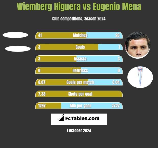 Wiemberg Higuera vs Eugenio Mena h2h player stats