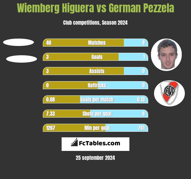 Wiemberg Higuera vs German Pezzela h2h player stats