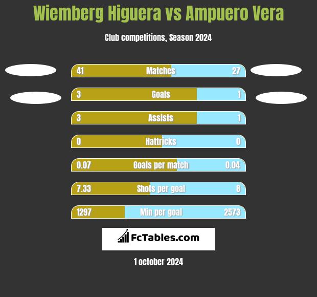 Wiemberg Higuera vs Ampuero Vera h2h player stats