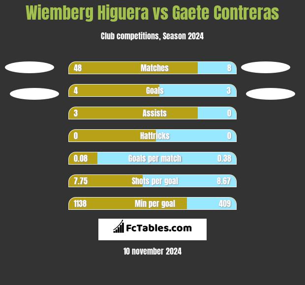 Wiemberg Higuera vs Gaete Contreras h2h player stats