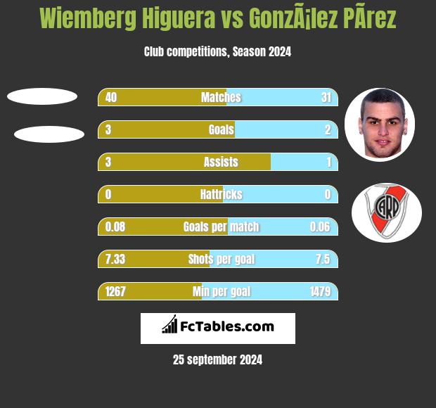 Wiemberg Higuera vs GonzÃ¡lez PÃ­rez h2h player stats