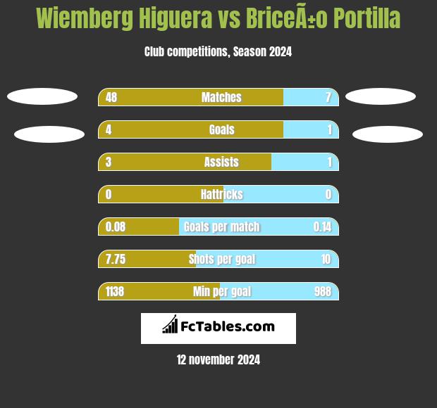 Wiemberg Higuera vs BriceÃ±o Portilla h2h player stats