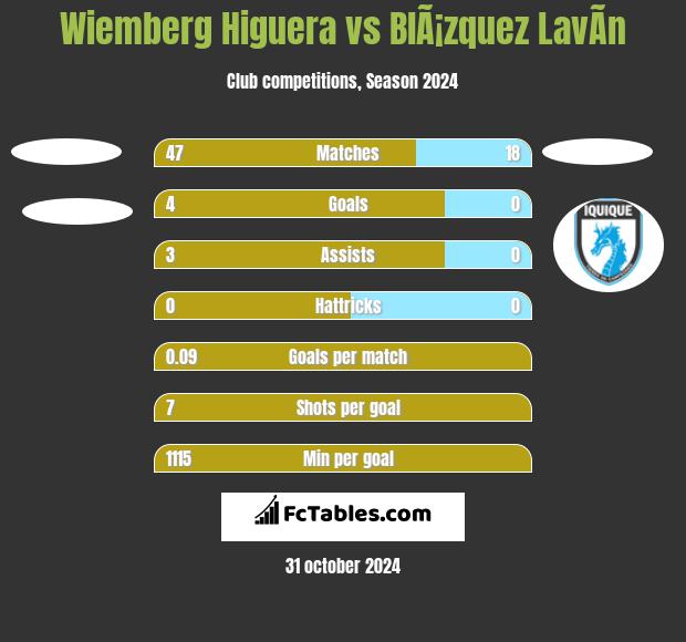 Wiemberg Higuera vs BlÃ¡zquez LavÃ­n h2h player stats