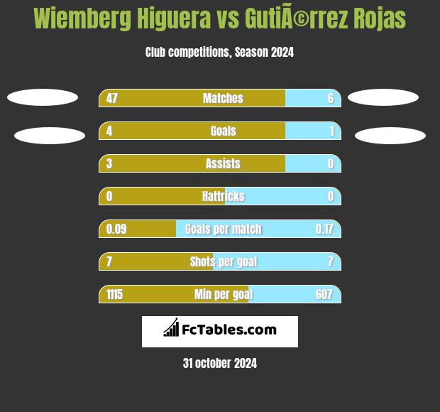 Wiemberg Higuera vs GutiÃ©rrez Rojas h2h player stats