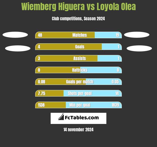 Wiemberg Higuera vs Loyola Olea h2h player stats