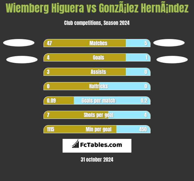 Wiemberg Higuera vs GonzÃ¡lez HernÃ¡ndez h2h player stats