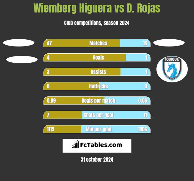 Wiemberg Higuera vs D. Rojas h2h player stats