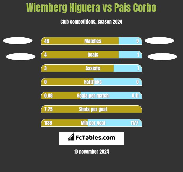 Wiemberg Higuera vs Pais Corbo h2h player stats