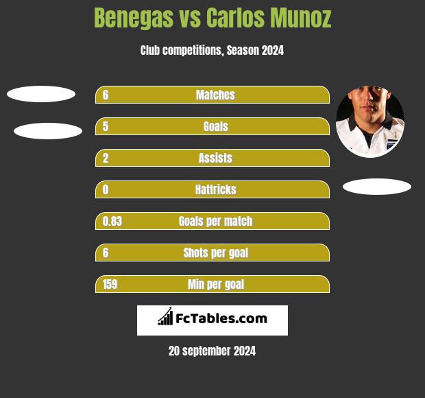 Benegas vs Carlos Munoz h2h player stats