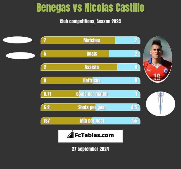 Benegas vs Nicolas Castillo h2h player stats