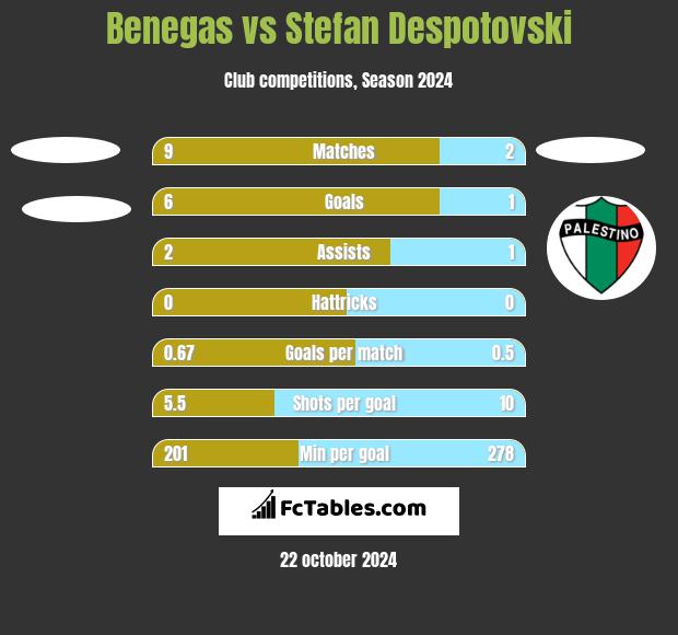 Benegas vs Stefan Despotovski h2h player stats