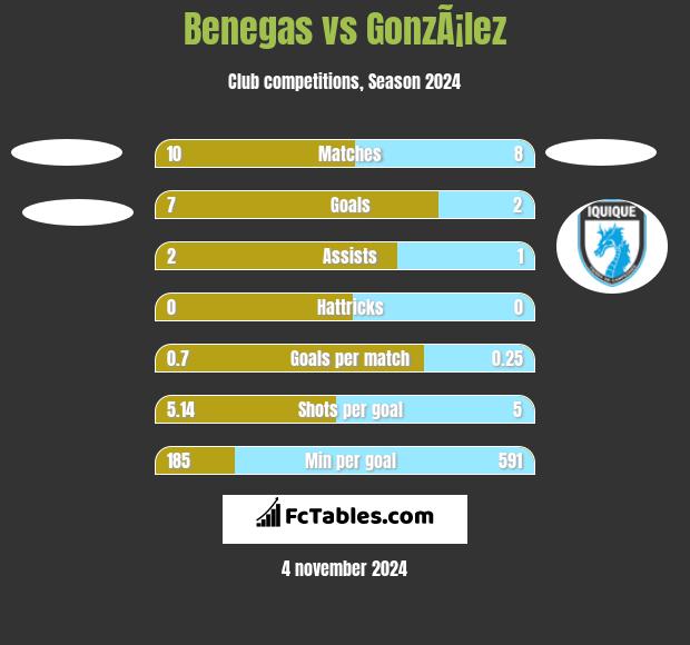 Benegas vs GonzÃ¡lez h2h player stats