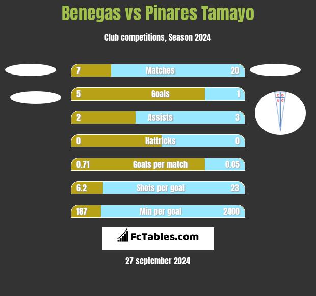 Benegas vs Pinares Tamayo h2h player stats