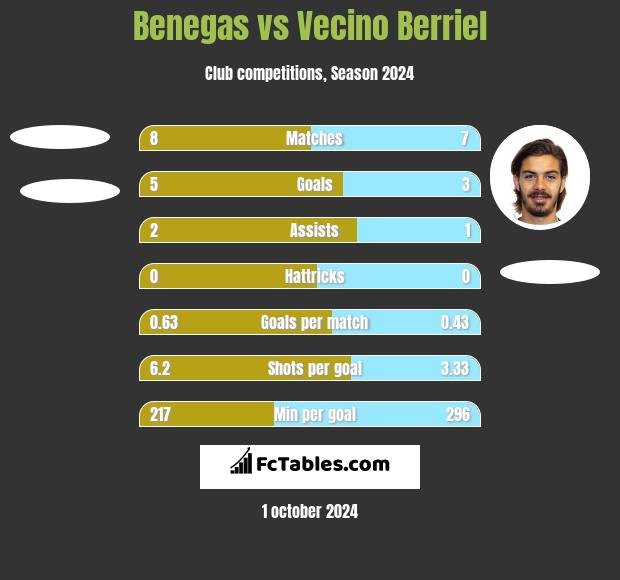 Benegas vs Vecino Berriel h2h player stats