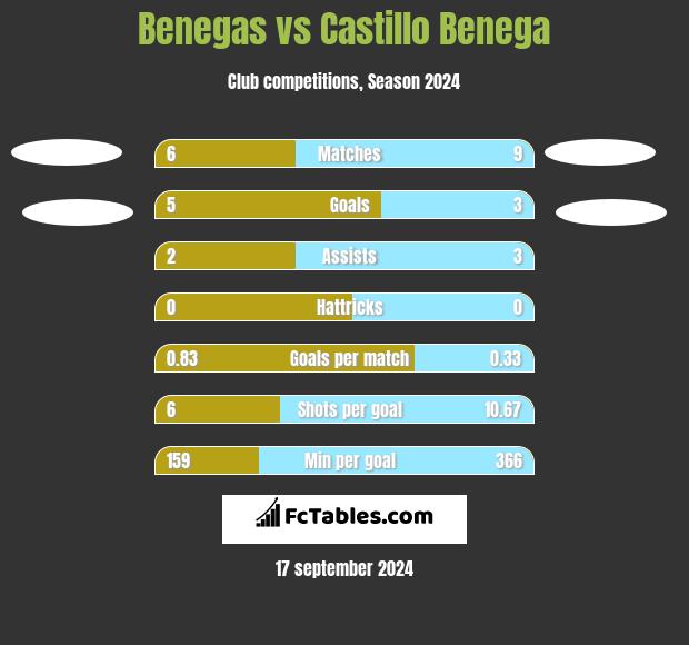 Benegas vs Castillo Benega h2h player stats