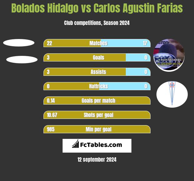 Bolados Hidalgo vs Carlos Agustin Farias h2h player stats