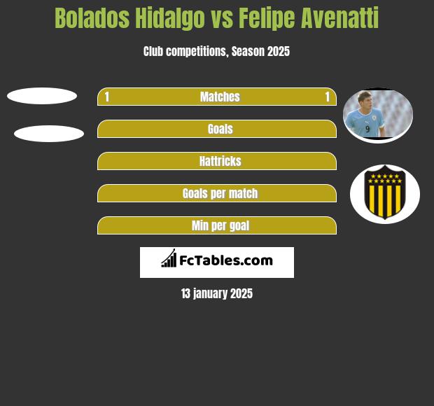 Bolados Hidalgo vs Felipe Avenatti h2h player stats