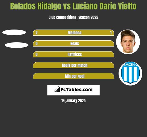 Bolados Hidalgo vs Luciano Vietto h2h player stats