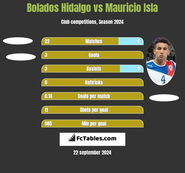 Bolados Hidalgo vs Mauricio Isla h2h player stats