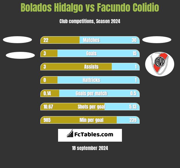 Bolados Hidalgo vs Facundo Colidio h2h player stats