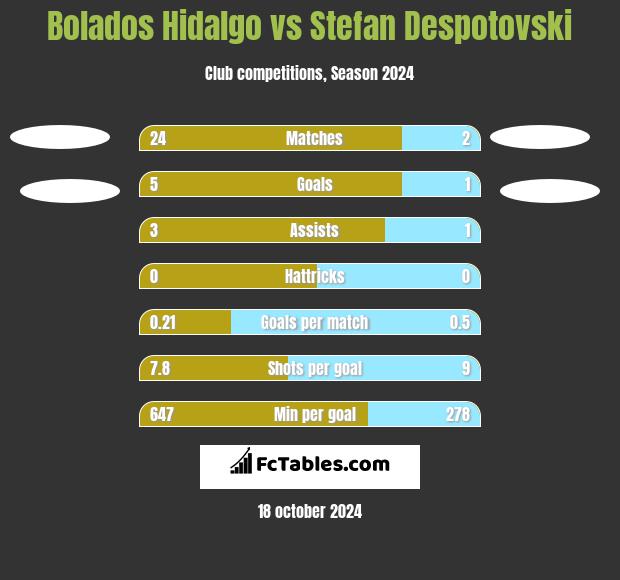 Bolados Hidalgo vs Stefan Despotovski h2h player stats