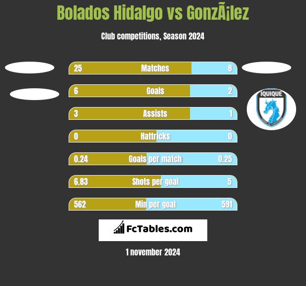 Bolados Hidalgo vs GonzÃ¡lez h2h player stats