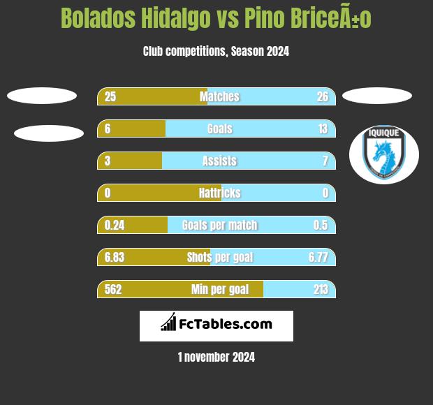 Bolados Hidalgo vs Pino BriceÃ±o h2h player stats