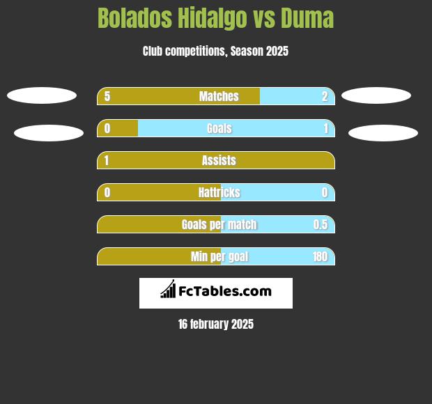 Bolados Hidalgo vs Duma h2h player stats