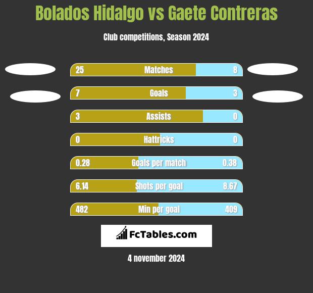 Bolados Hidalgo vs Gaete Contreras h2h player stats