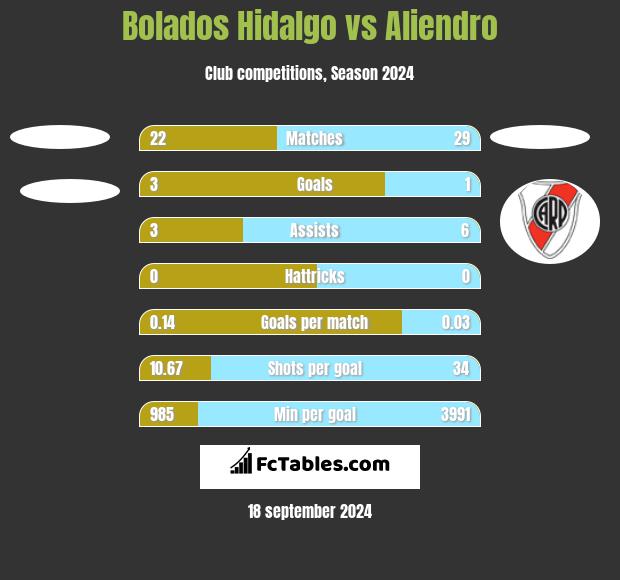 Bolados Hidalgo vs Aliendro h2h player stats