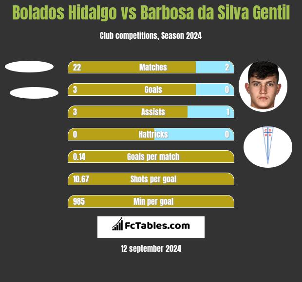 Bolados Hidalgo vs Barbosa da Silva Gentil h2h player stats