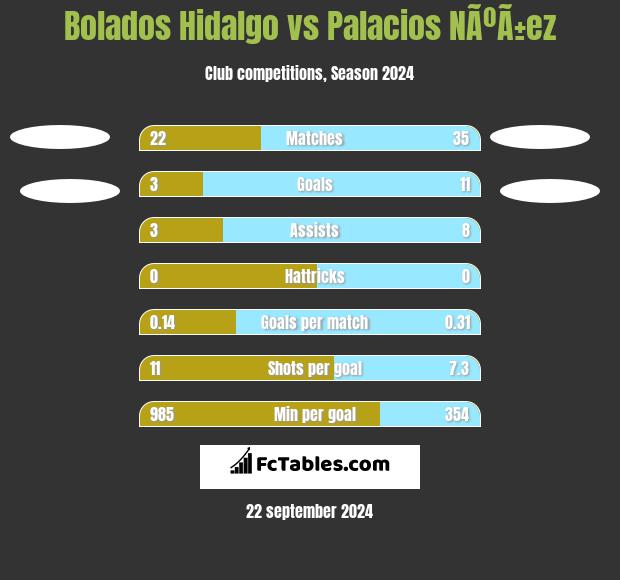 Bolados Hidalgo vs Palacios NÃºÃ±ez h2h player stats