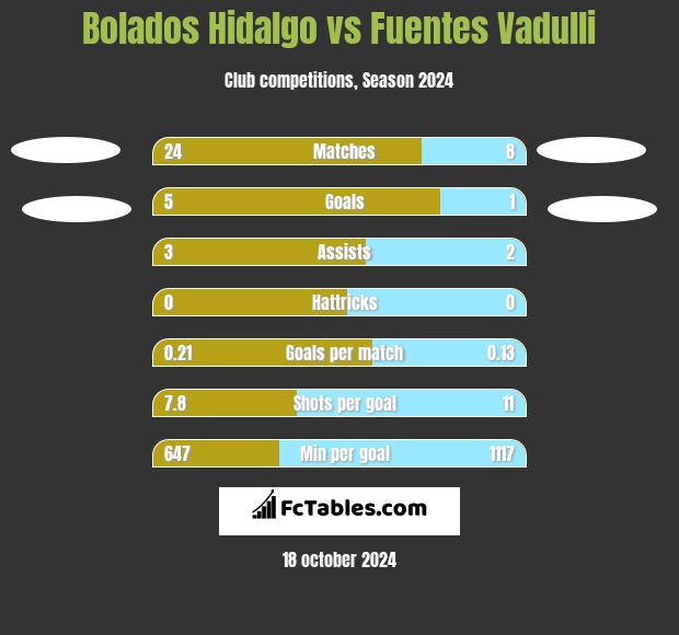 Bolados Hidalgo vs Fuentes Vadulli h2h player stats