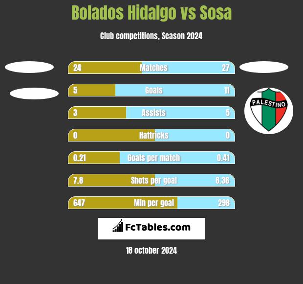 Bolados Hidalgo vs Sosa h2h player stats