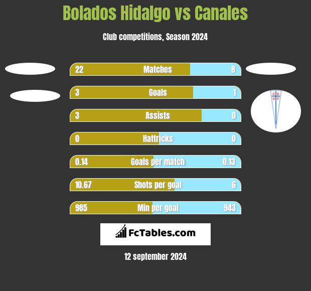 Bolados Hidalgo vs Canales h2h player stats