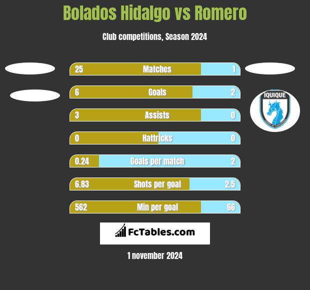 Bolados Hidalgo vs Romero h2h player stats