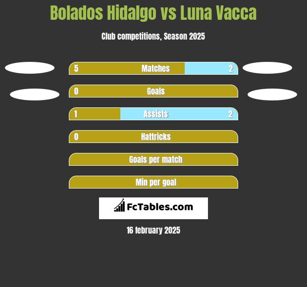 Bolados Hidalgo vs Luna Vacca h2h player stats