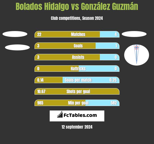 Bolados Hidalgo vs González Guzmán h2h player stats