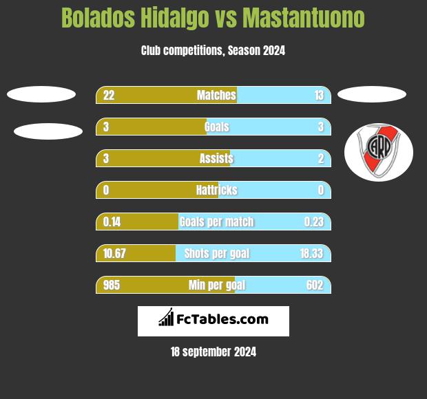 Bolados Hidalgo vs Mastantuono h2h player stats