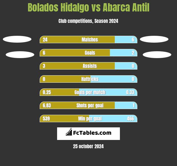 Bolados Hidalgo vs Abarca Antil h2h player stats