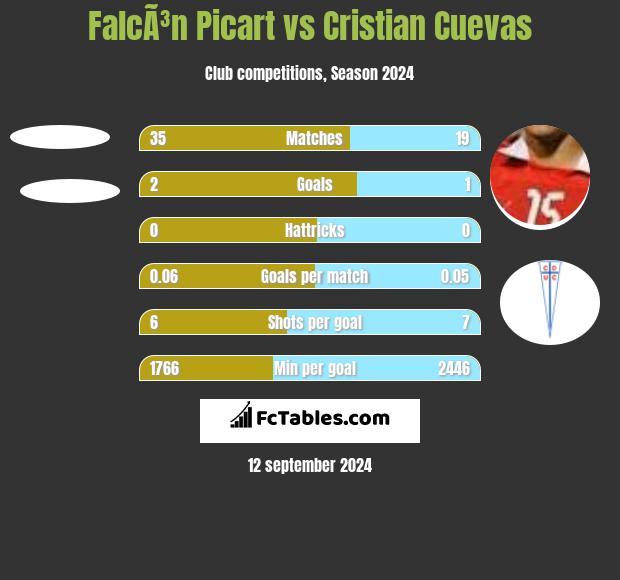 FalcÃ³n Picart vs Cristian Cuevas h2h player stats