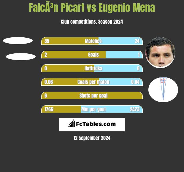 FalcÃ³n Picart vs Eugenio Mena h2h player stats