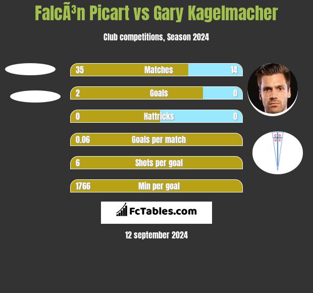 FalcÃ³n Picart vs Gary Kagelmacher h2h player stats